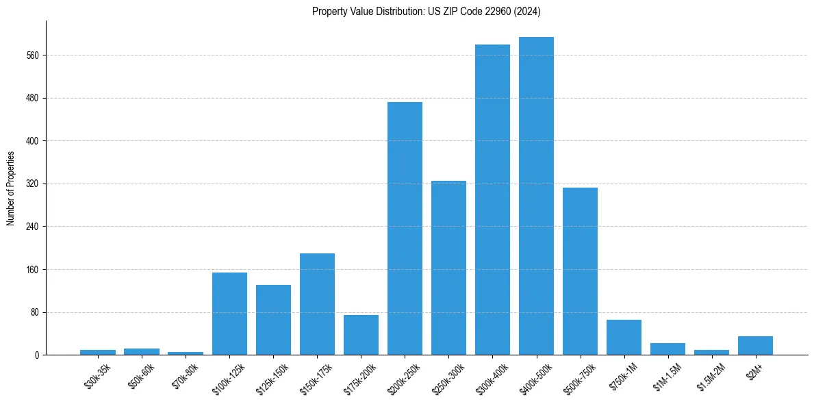 Value Distribution for 