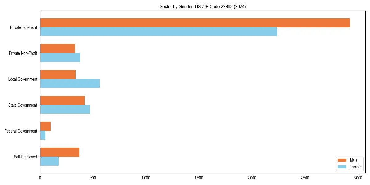 Employment sector breakdown by gender in 