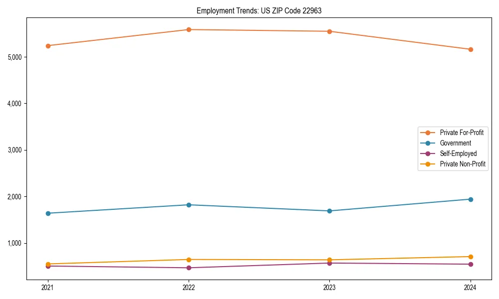 Long-term employment trends in 