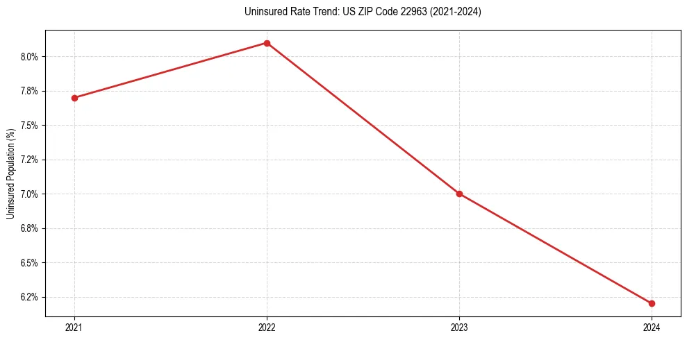 Uninsured trend chart for US ZIP Code 22963