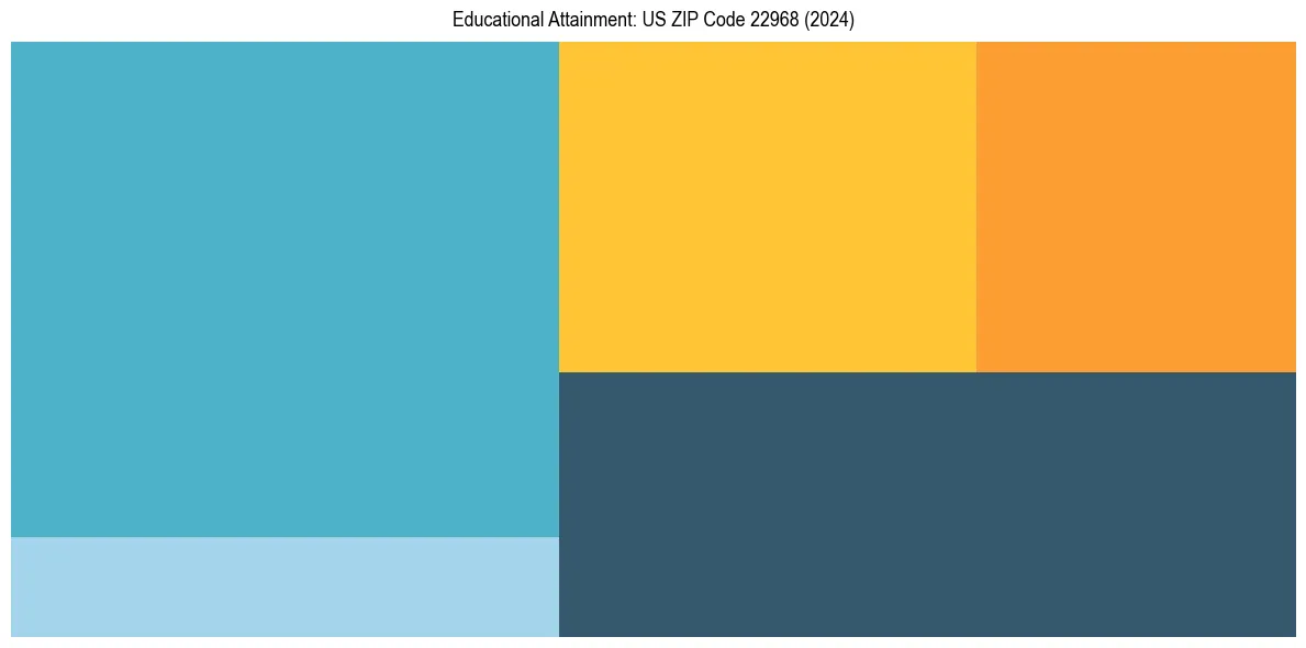 Education Treemap for  in 2024