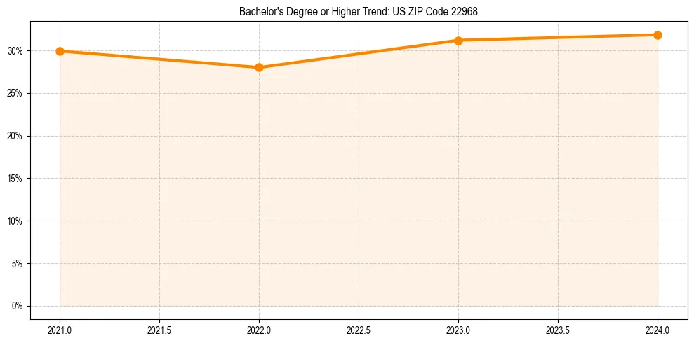 Trend chart showing bachelor degree growth in 