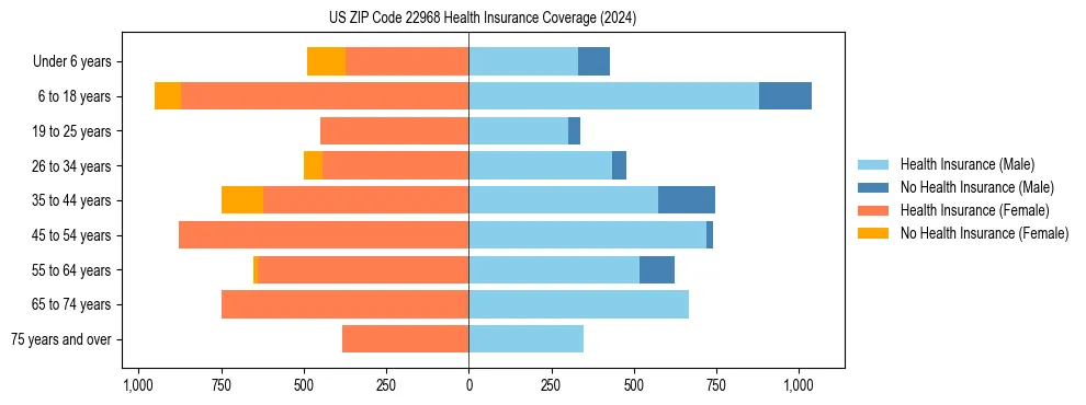 Health insurance pyramid for US ZIP Code 22968
