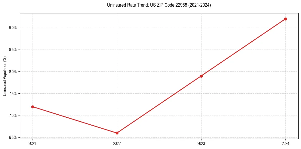 Uninsured trend chart for US ZIP Code 22968