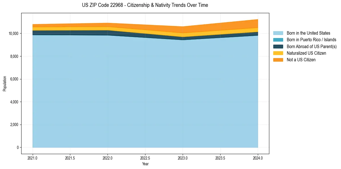Historical nativity trends for 
