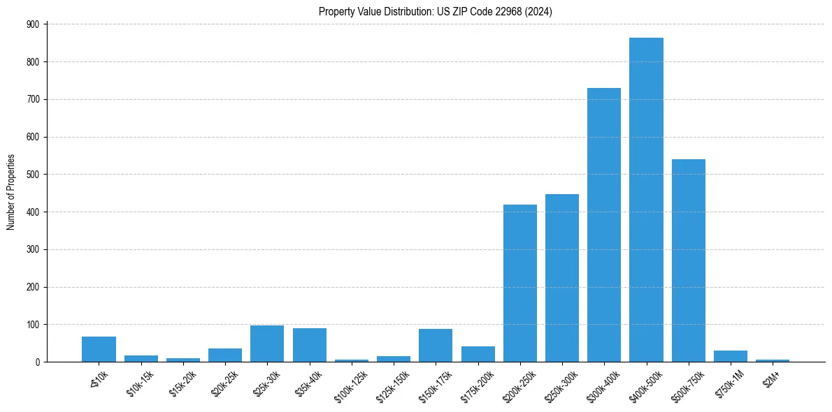 Value Distribution for 