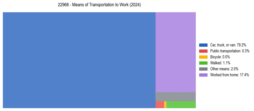 Commute modes in US ZIP Code 22968