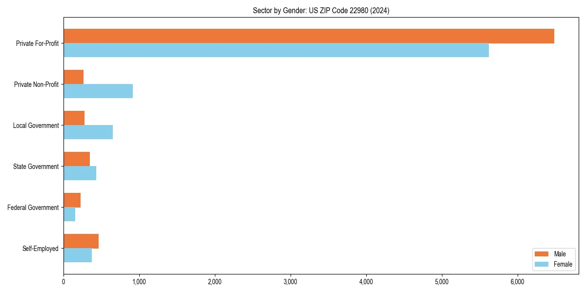 Employment sector breakdown by gender in 