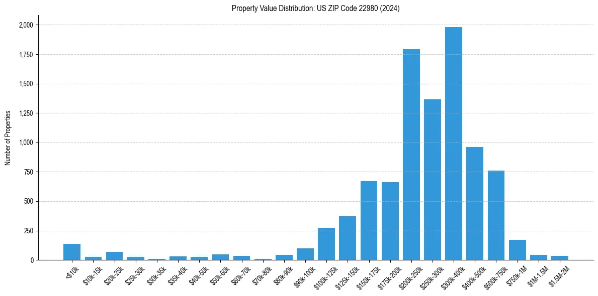 Value Distribution for 