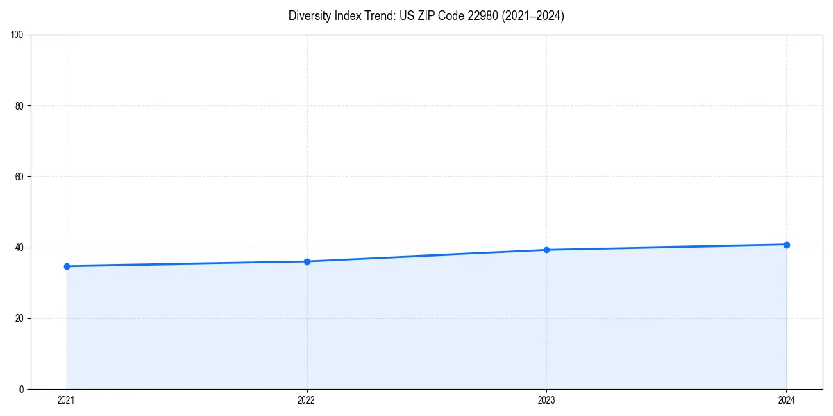 Line chart showing diversity index trends for 