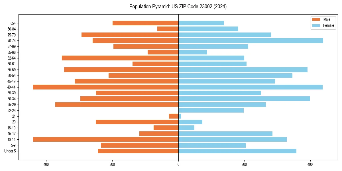 Population pyramid for 