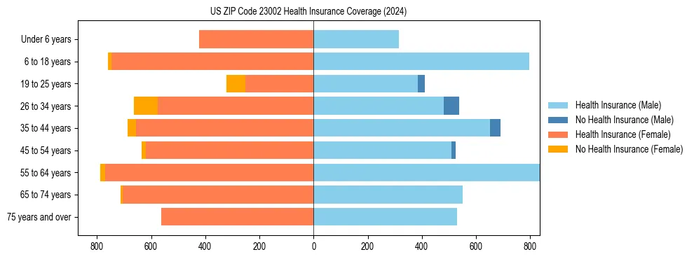 Health insurance pyramid for US ZIP Code 23002