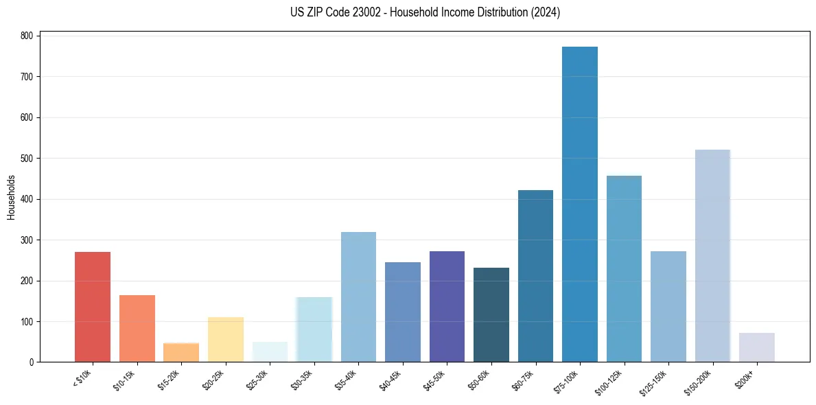 Income Distribution for 