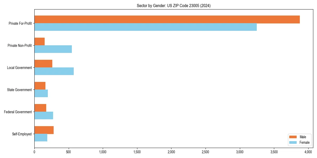 Employment sector breakdown by gender in 