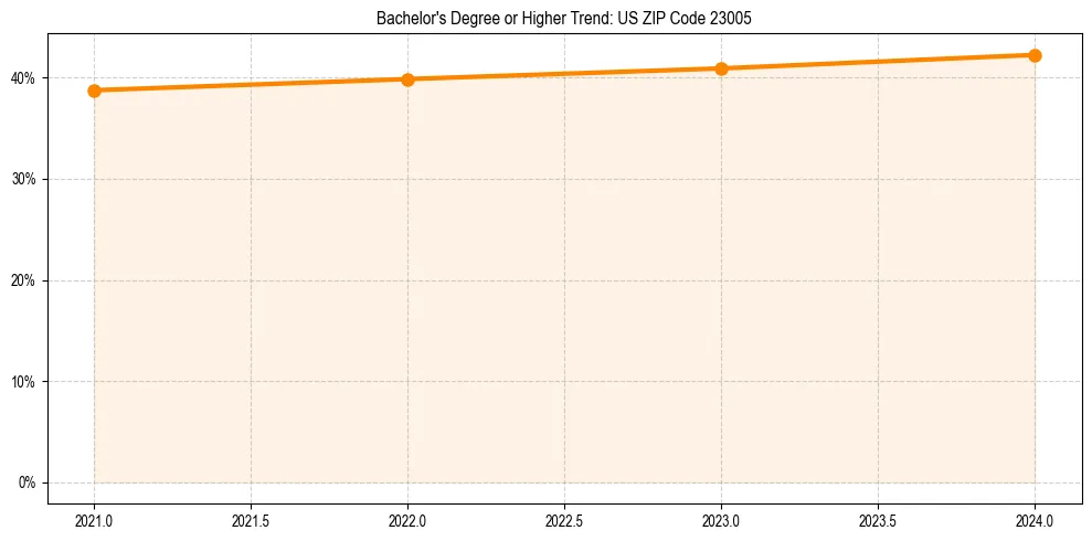 Trend chart showing bachelor degree growth in 