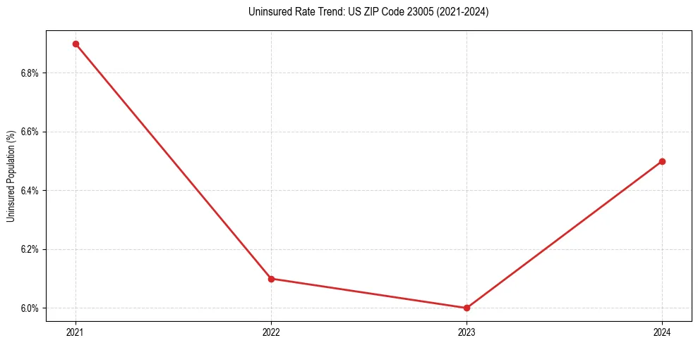 Uninsured trend chart for US ZIP Code 23005