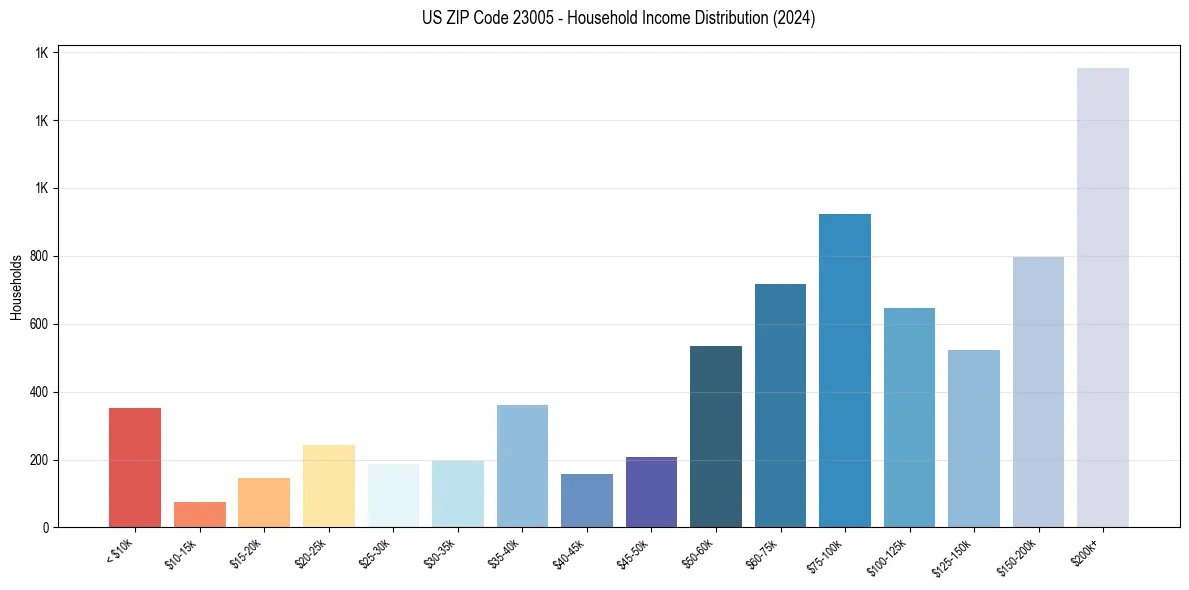 Income Distribution for 