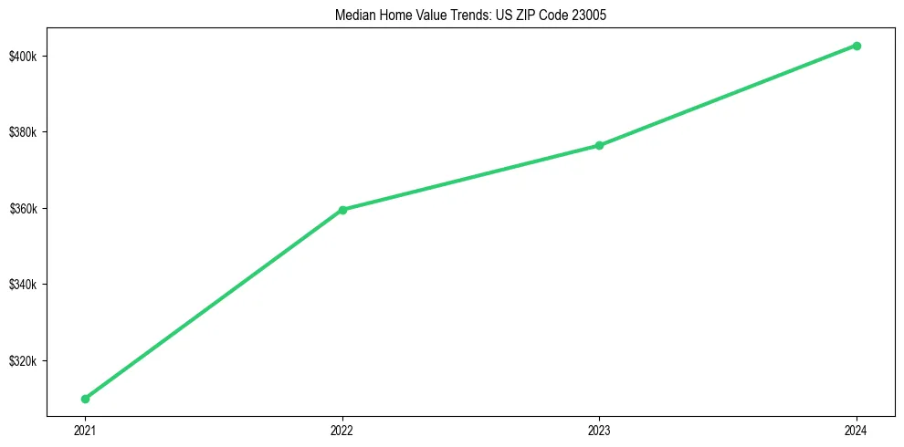 Median property value trends in 