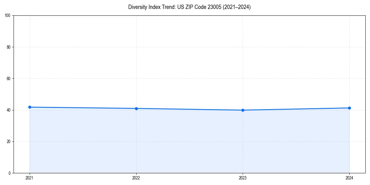 Line chart showing diversity index trends for 