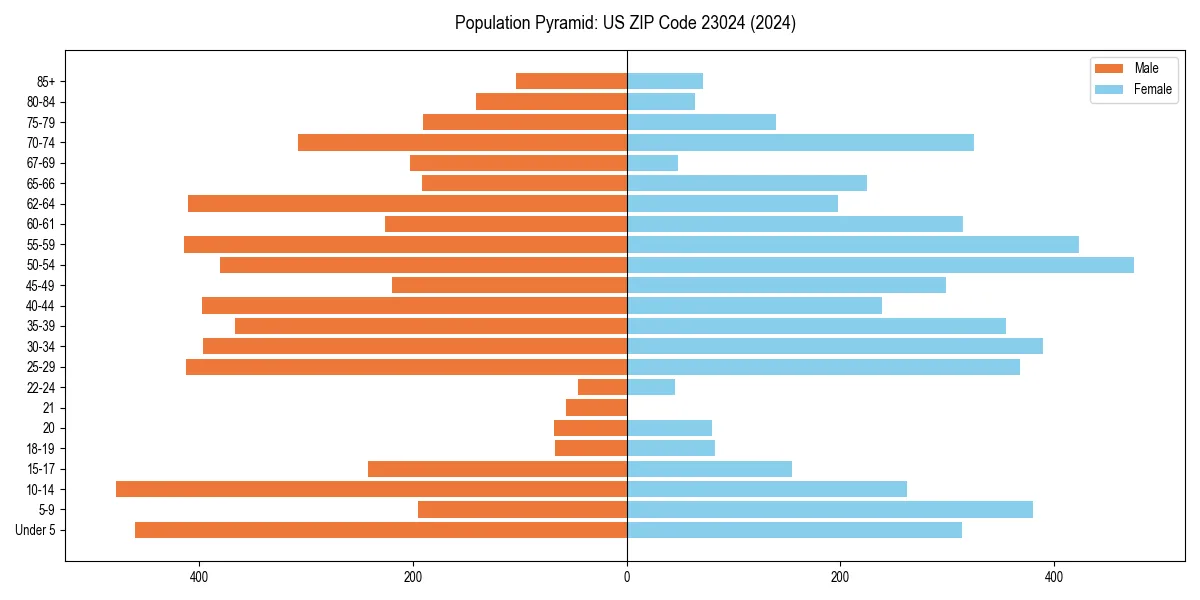 Population pyramid for 