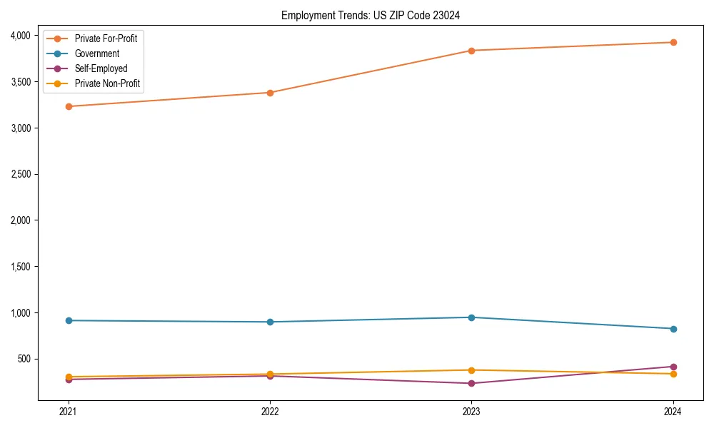Long-term employment trends in 
