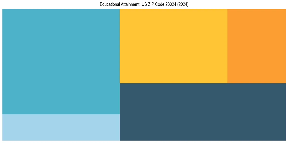 Education Treemap for  in 2024