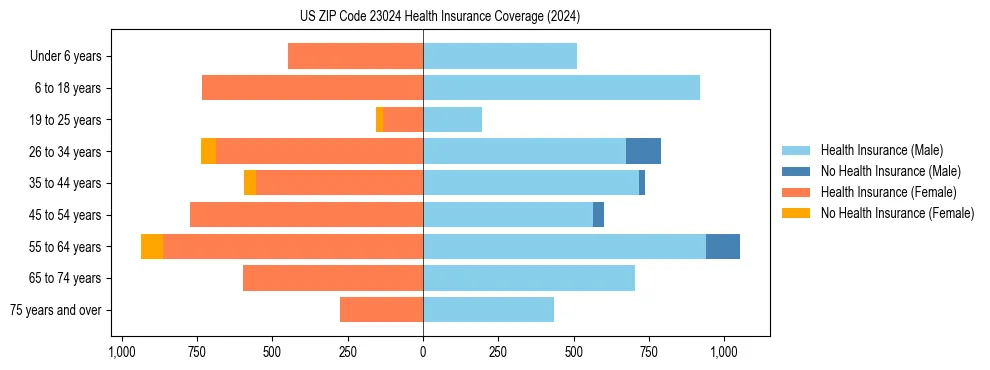 Health insurance pyramid for US ZIP Code 23024