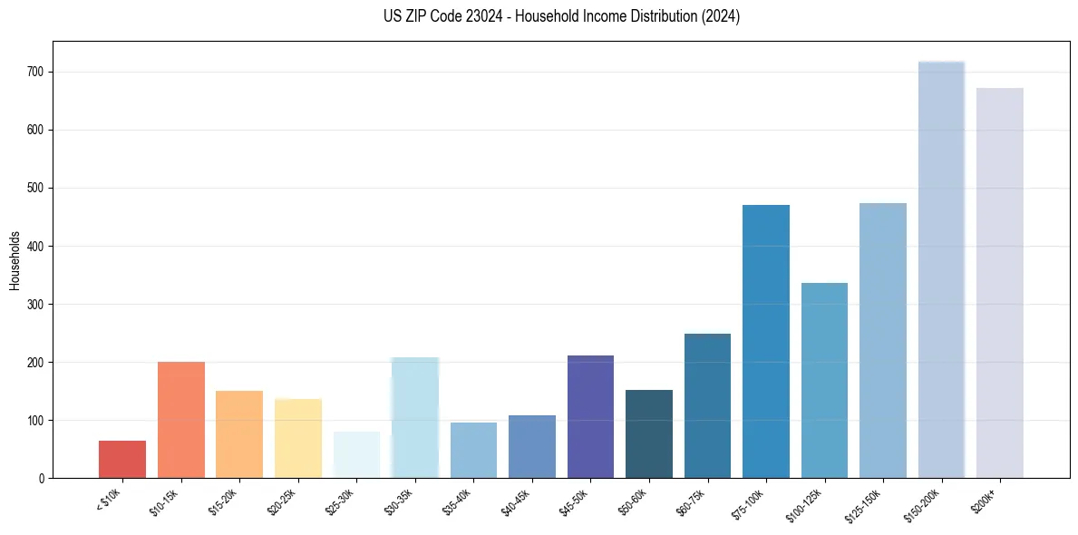 Income Distribution for 