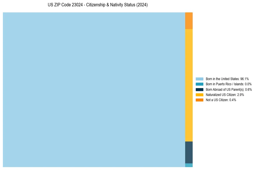 Nativity Treemap for 