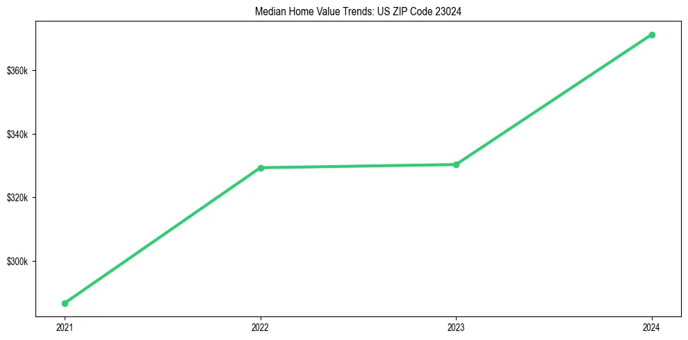 Median property value trends in 