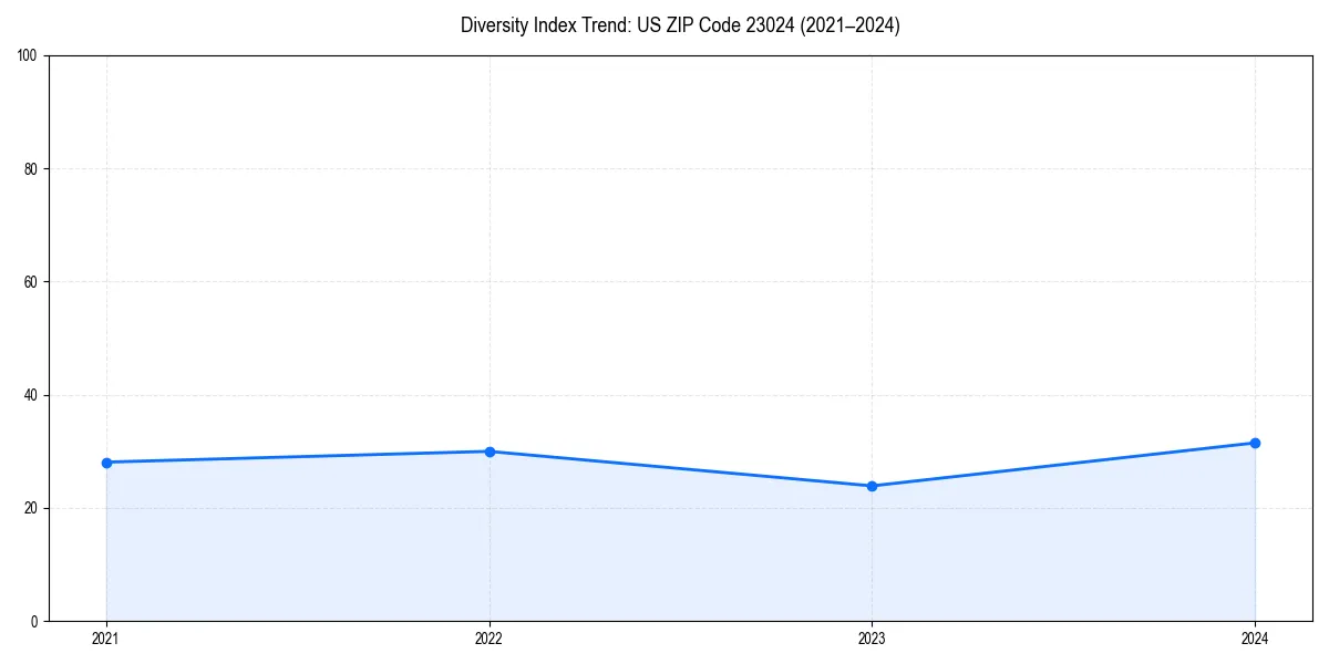 Line chart showing diversity index trends for 