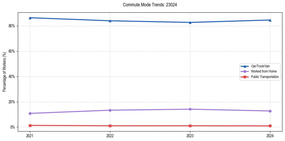 Transportation trends in US ZIP Code 23024