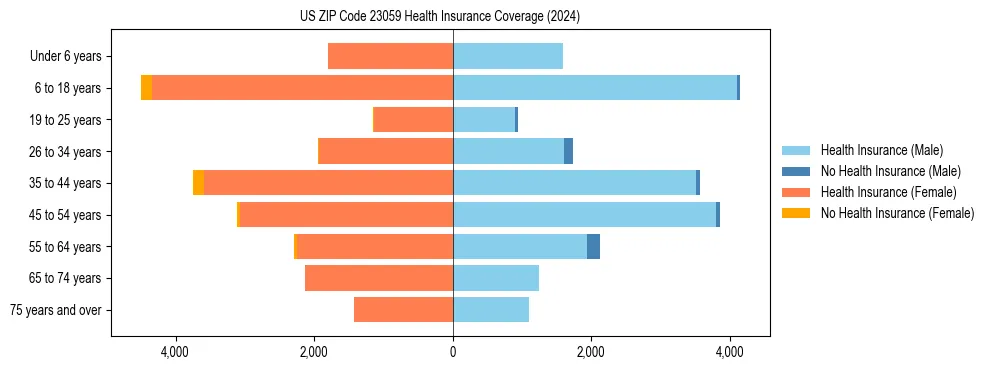 Health insurance pyramid for US ZIP Code 23059