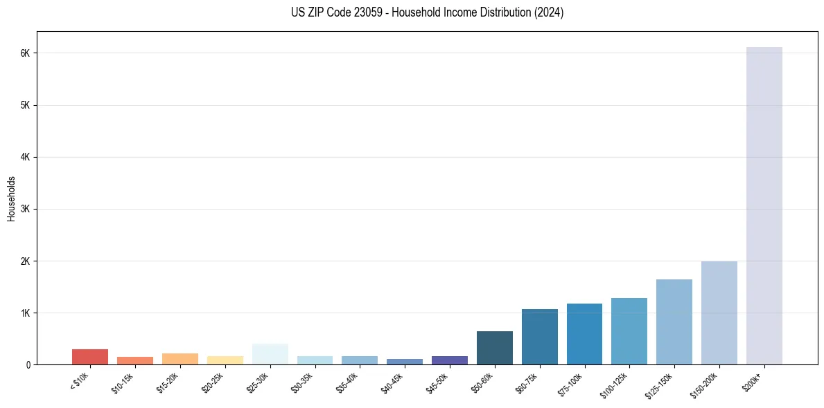 Income Distribution for 