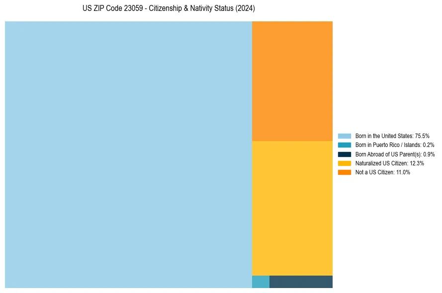 Nativity Treemap for 