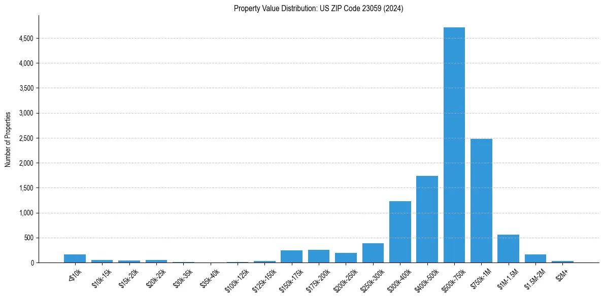 Value Distribution for 