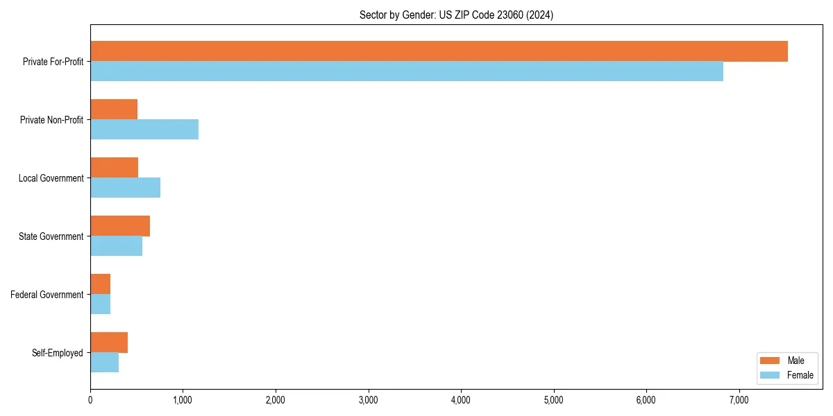 Employment sector breakdown by gender in 