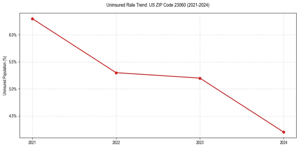 Uninsured trend chart for US ZIP Code 23060
