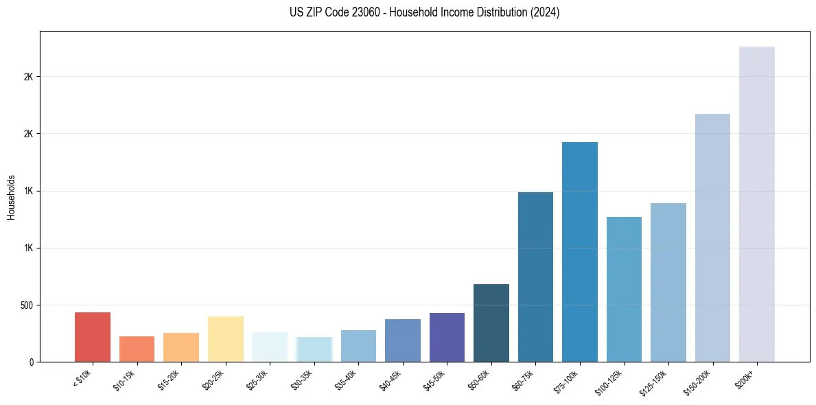 Income Distribution for 