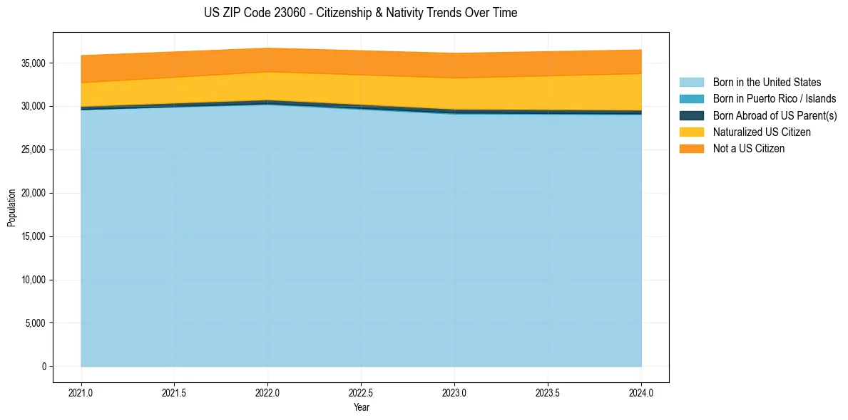 Historical nativity trends for 