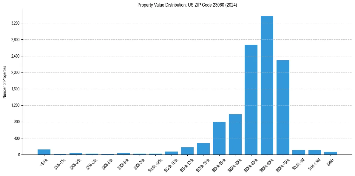 Value Distribution for 