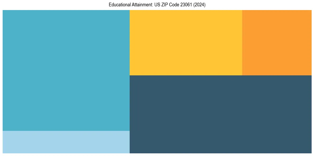 Education Treemap for  in 2024