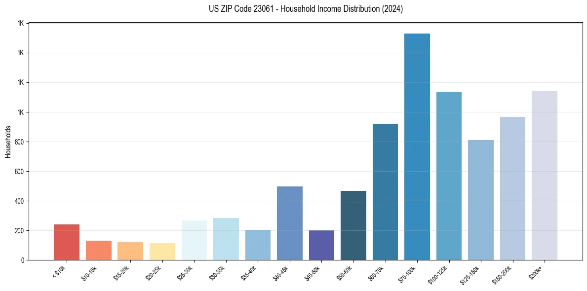 Income Distribution for 