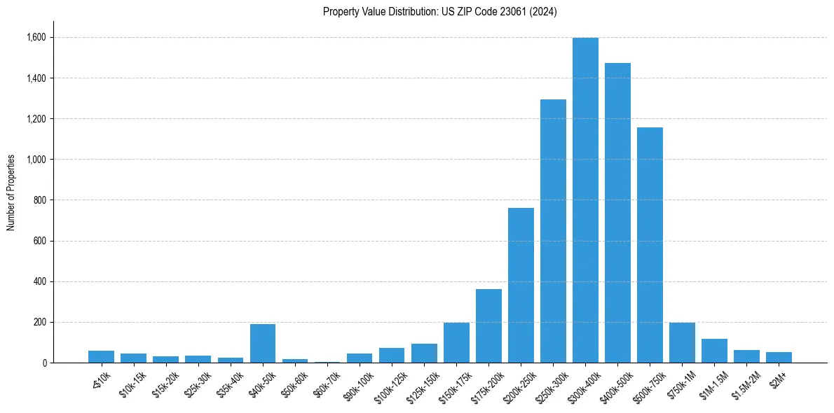 Value Distribution for 