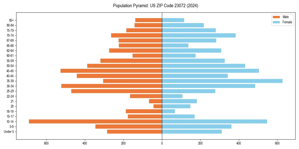 Population pyramid for 