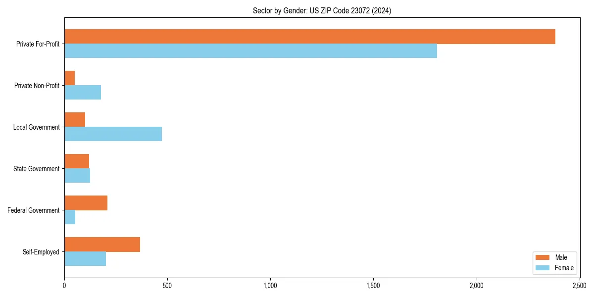 Employment sector breakdown by gender in 
