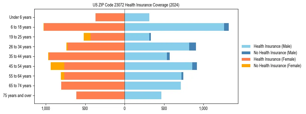 Health insurance pyramid for US ZIP Code 23072