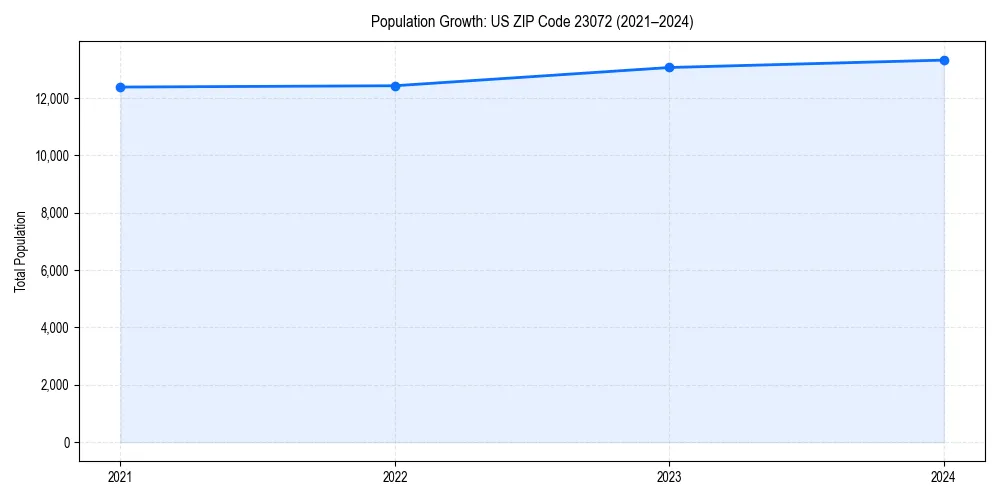 Population trends in 