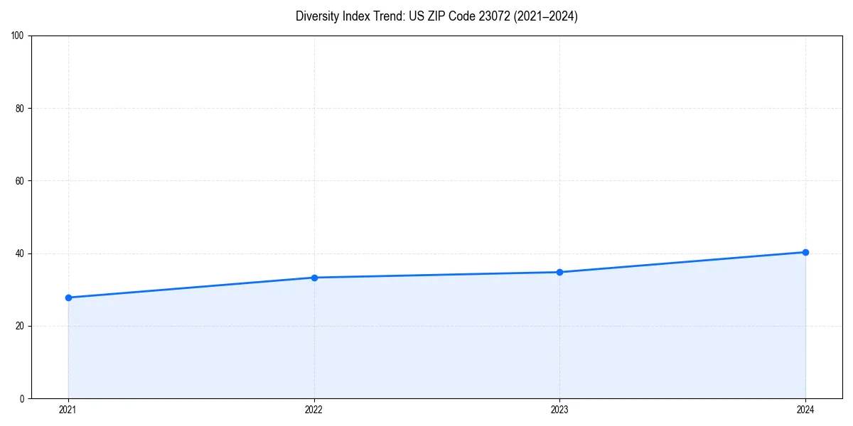 Line chart showing diversity index trends for 