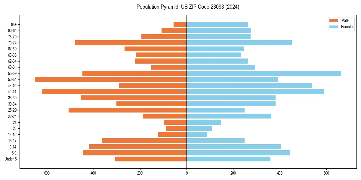 Population pyramid for 